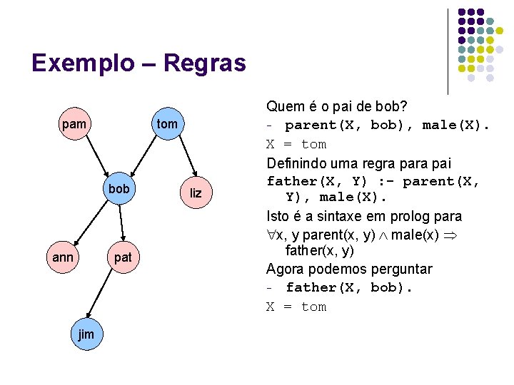 Exemplo – Regras pam tom bob ann pat jim liz Quem é o pai