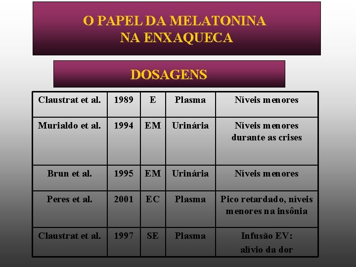 O PAPEL DA MELATONINA NA ENXAQUECA DOSAGENS Claustrat et al. 1989 E Plasma Níveis