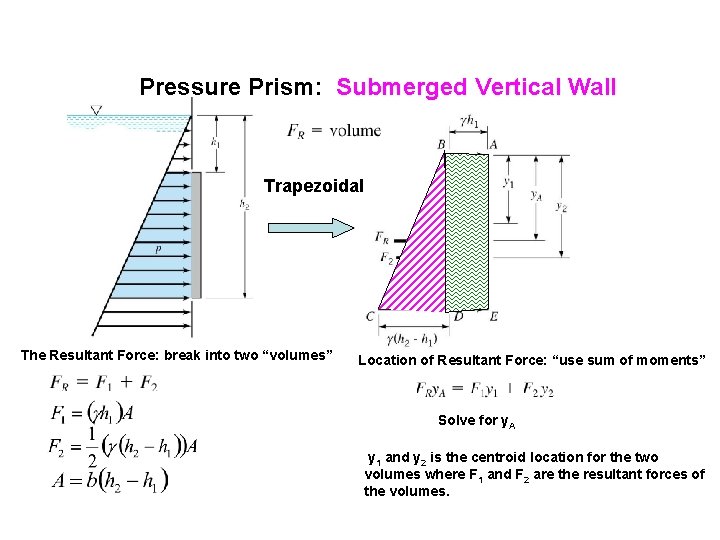 Pressure Prism: Submerged Vertical Wall Trapezoidal The Resultant Force: break into two “volumes” Location