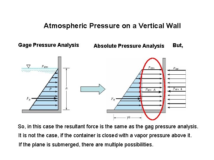 Atmospheric Pressure on a Vertical Wall Gage Pressure Analysis Absolute Pressure Analysis But, So,