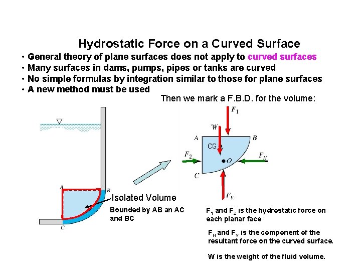 Hydrostatic Force on a Curved Surface • General theory of plane surfaces does not