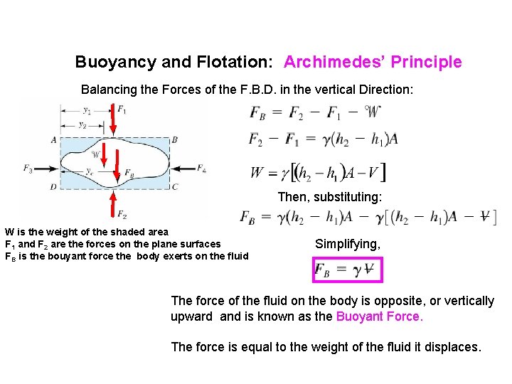 Buoyancy and Flotation: Archimedes’ Principle Balancing the Forces of the F. B. D. in
