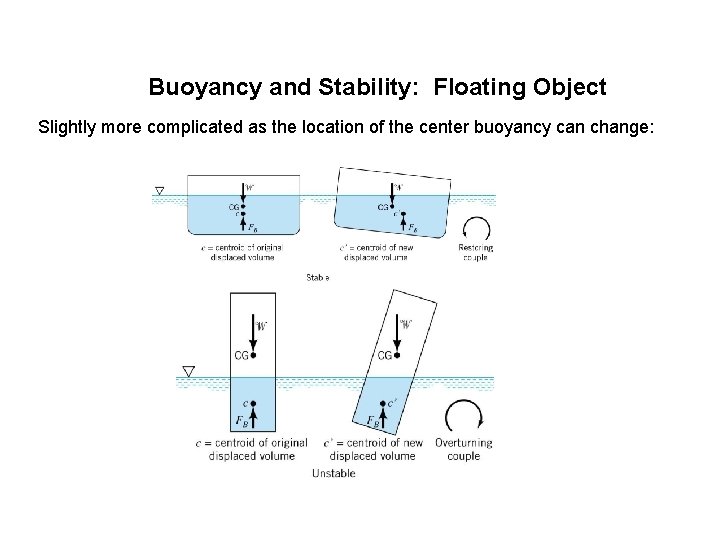 Buoyancy and Stability: Floating Object Slightly more complicated as the location of the center