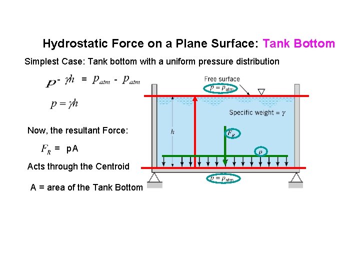 Hydrostatic Force on a Plane Surface: Tank Bottom Simplest Case: Tank bottom with a