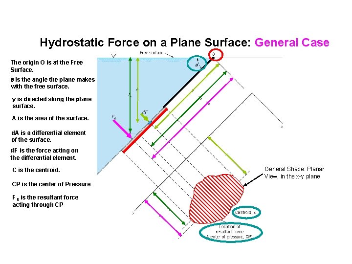 Hydrostatic Force on a Plane Surface: General Case The origin O is at the