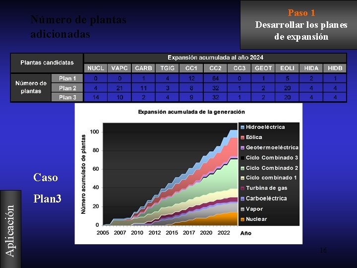 Número de plantas adicionadas Paso 1 Desarrollar los planes de expansión Aplicación Caso Plan