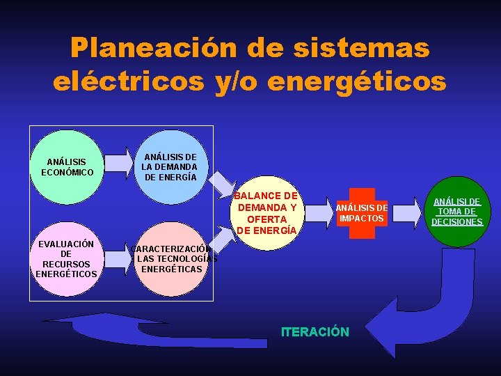 Planeación de sistemas eléctricos y/o energéticos ANÁLISIS ECONÓMICO ANÁLISIS DE LA DEMANDA DE ENERGÍA