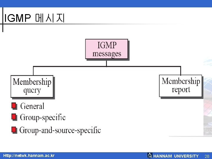 IGMP 메시지 Http: //netwk. hannam. ac. kr HANNAM UNIVERSITY 28 