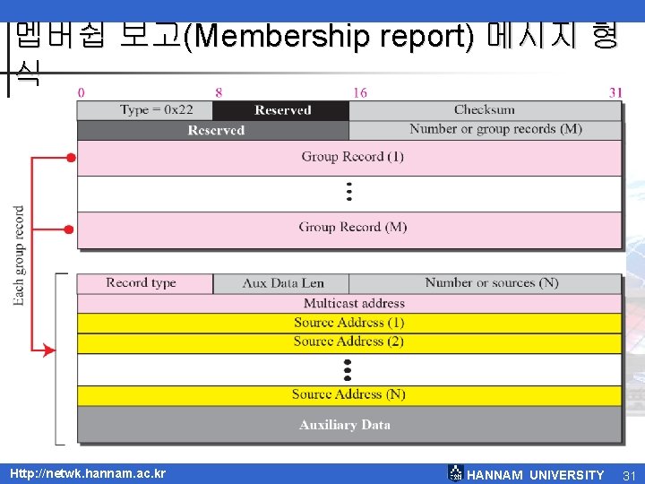 멥버쉽 보고(Membership report) 메시지 형 식 Http: //netwk. hannam. ac. kr HANNAM UNIVERSITY 31