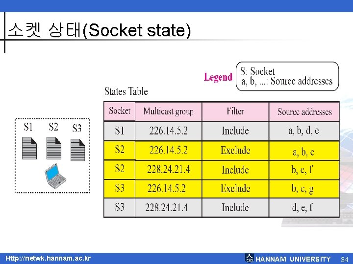 소켓 상태(Socket state) Http: //netwk. hannam. ac. kr HANNAM UNIVERSITY 34 