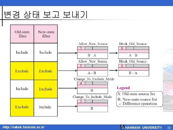 변경 상태 보고 보내기 Http: //netwk. hannam. ac. kr HANNAM UNIVERSITY 38 