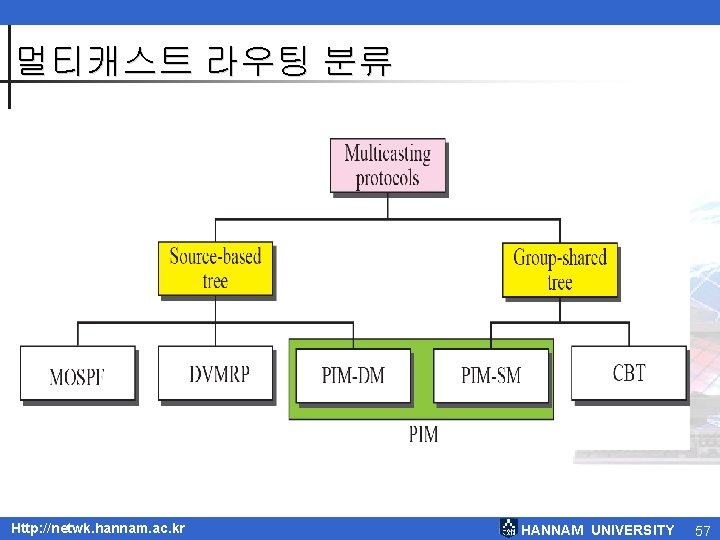 멀티캐스트 라우팅 분류 Http: //netwk. hannam. ac. kr HANNAM UNIVERSITY 57 