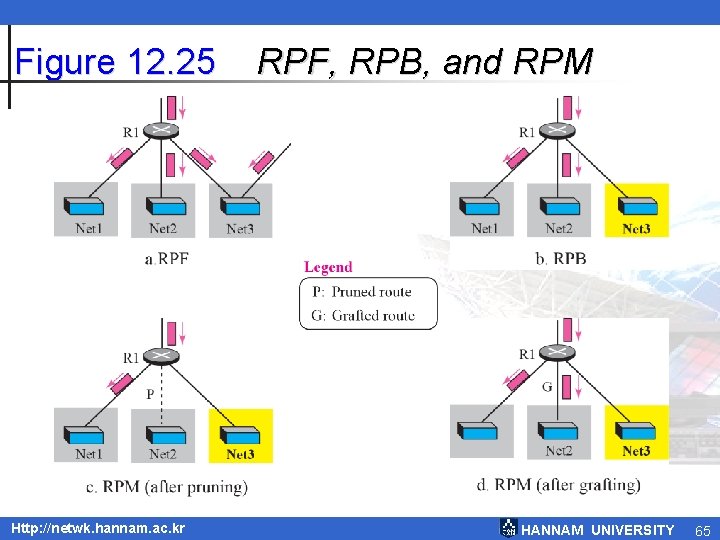 Figure 12. 25 Http: //netwk. hannam. ac. kr RPF, RPB, and RPM HANNAM UNIVERSITY