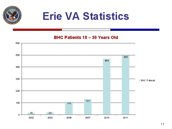 Erie VA Statistics BHC Patients 18 – 30 Years Old 600 500 499 469