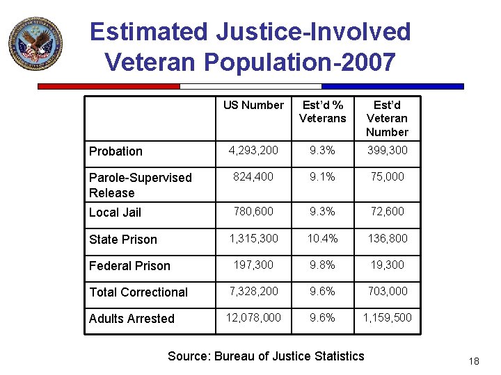 Estimated Justice-Involved Veteran Population-2007 US Number Est’d % Veterans Est’d Veteran Number 4, 293,