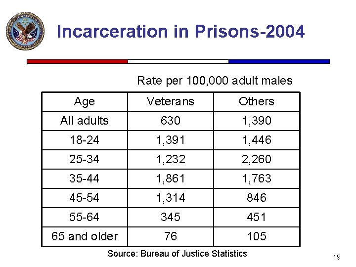 Incarceration in Prisons-2004 Rate per 100, 000 adult males Age Veterans Others All adults