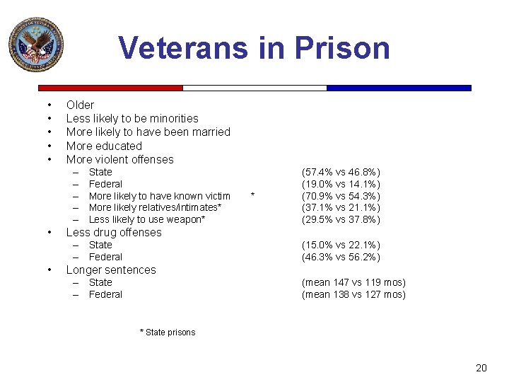 Veterans in Prison • • • Older Less likely to be minorities More likely