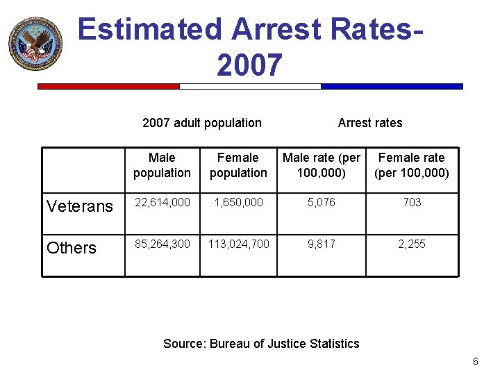 Estimated Arrest Rates 2007 adult population Arrest rates Male population Female population Male rate