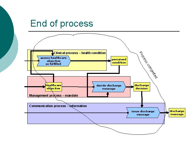 End of process es sc perceived condition oc assess healthcare objective as fulfilled Pr End of process es sc perceived condition oc assess healthcare objective as fulfilled Pr