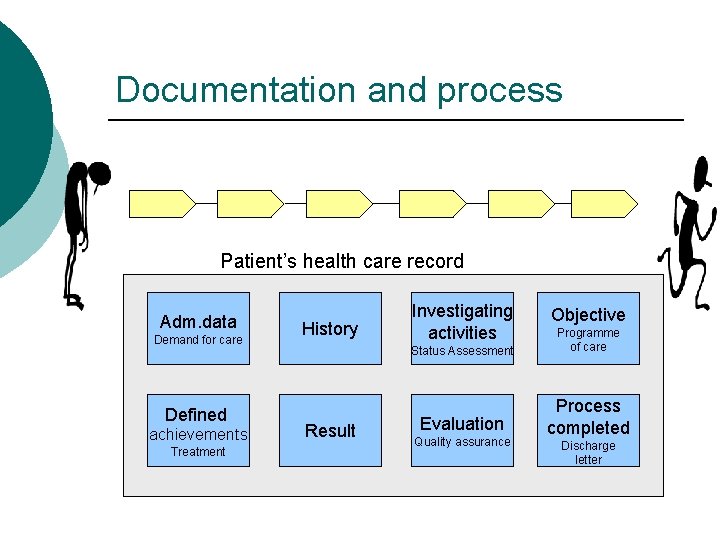 Documentation and process Patient’s health care record Adm. data Demand for care Defined achievements Documentation and process Patient’s health care record Adm. data Demand for care Defined achievements