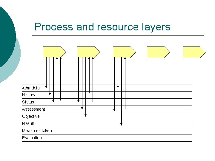 Process and resource layers Adm data History Status Assessment Objective Result Measures taken Evaluation Process and resource layers Adm data History Status Assessment Objective Result Measures taken Evaluation