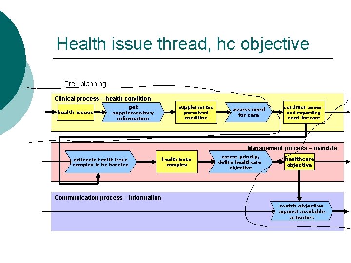 Health issue thread, hc objective Prel. planning Clinical process – health condition health issues Health issue thread, hc objective Prel. planning Clinical process – health condition health issues