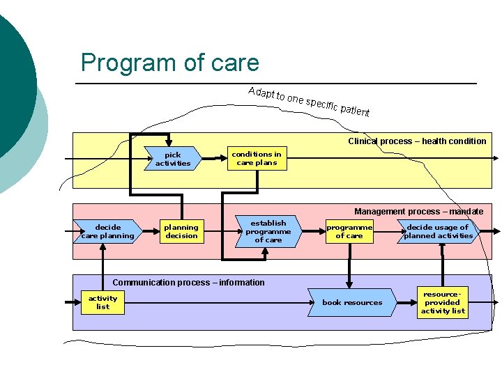 Program of care Adapt to one specifi c patie nt Clinical process – health Program of care Adapt to one specifi c patie nt Clinical process – health