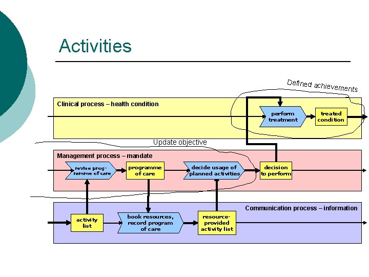 Activities Defined ach ievements Clinical process – health condition perform treatment treated condition Update Activities Defined ach ievements Clinical process – health condition perform treatment treated condition Update