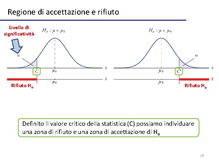 Regione di accettazione e rifiuto Livello di significatività Rifiuto Ho Definito il valore critico