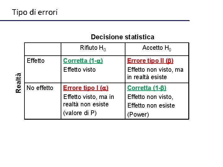 Tipo di errori Decisione statistica Realtà Rifiuto H 0 Accetto H 0 Effetto Corretta