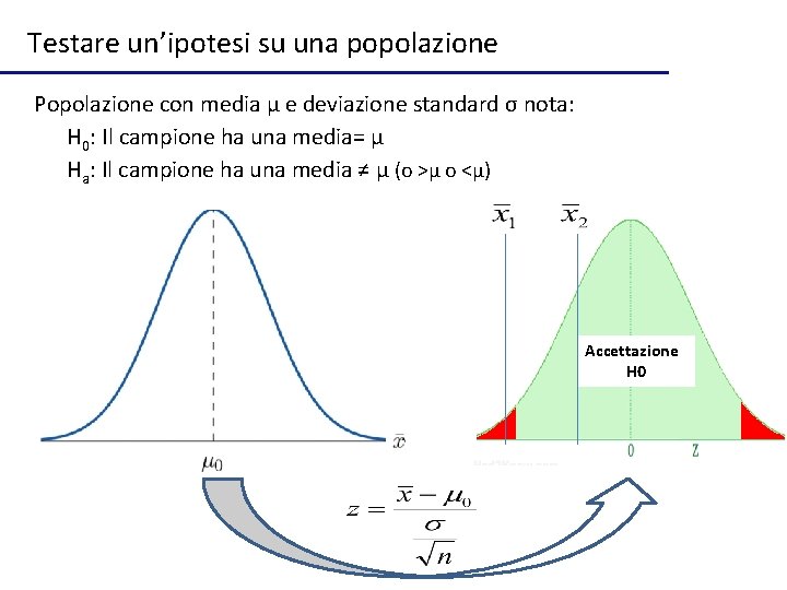 Testare un’ipotesi su una popolazione Popolazione con media μ e deviazione standard σ nota: