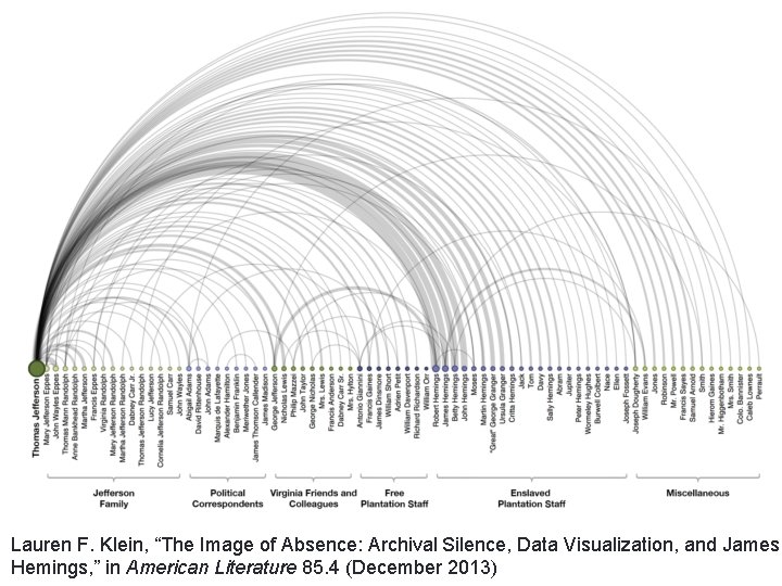 Lauren F. Klein, “The Image of Absence: Archival Silence, Data Visualization, and James Hemings,