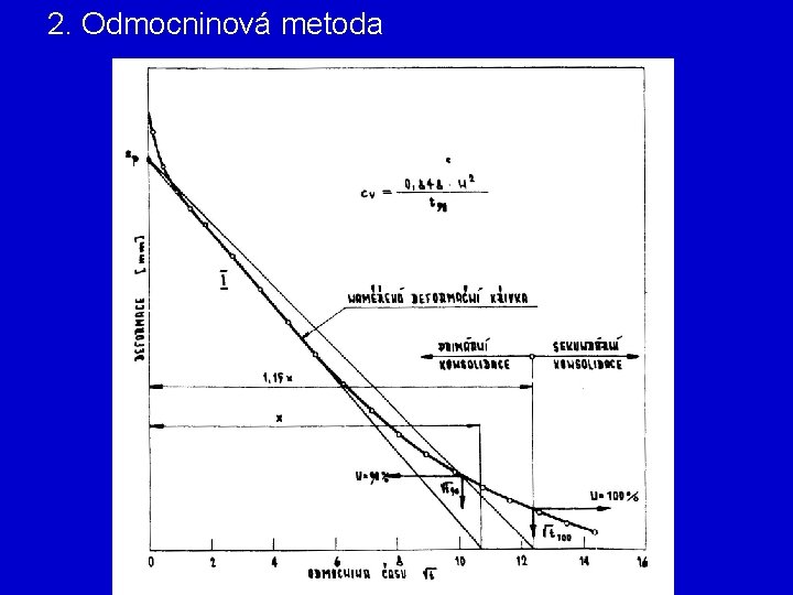 2. Odmocninová metoda 