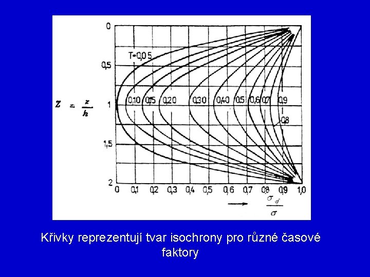 Křivky reprezentují tvar isochrony pro různé časové faktory 