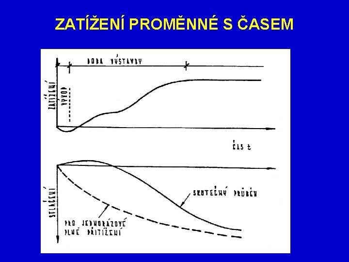 ZATÍŽENÍ PROMĚNNÉ S ČASEM 