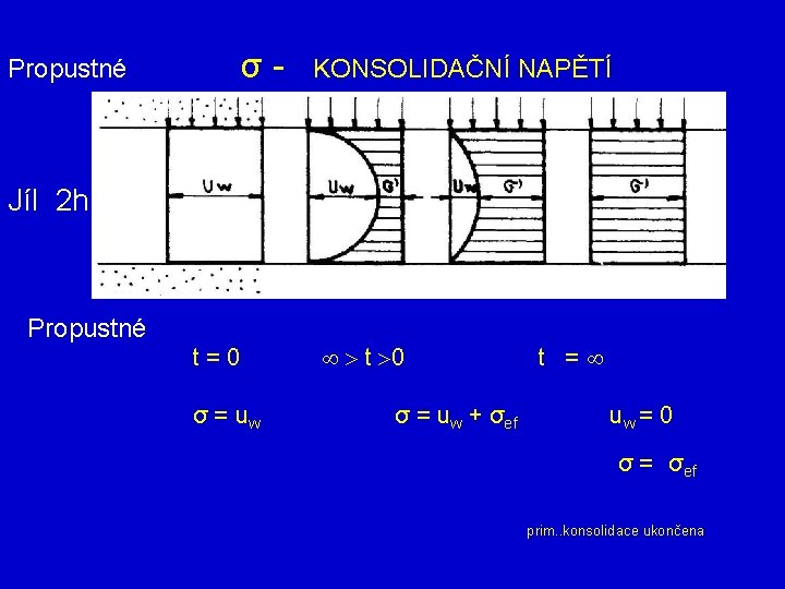 Propustné σ - KONSOLIDAČNÍ NAPĚTÍ Jíl 2 h Propustné t = 0 t 0