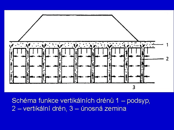 Schéma funkce vertikálních drénů 1 – podsyp, 2 – vertikální drén, 3 – únosná