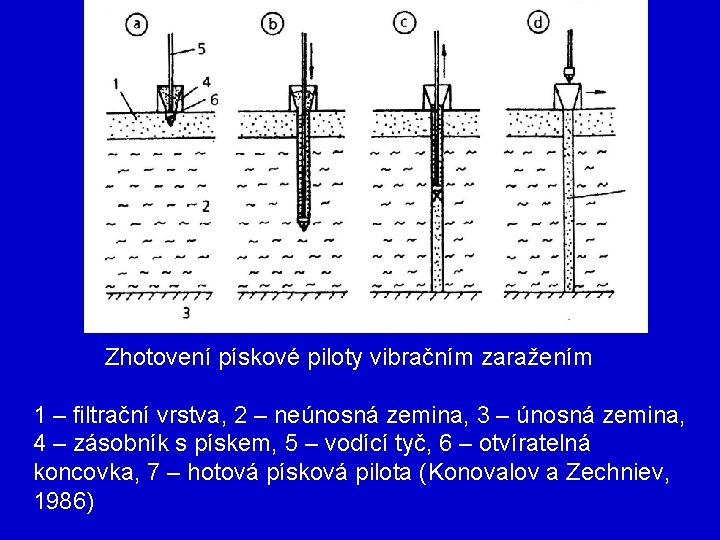 Zhotovení pískové piloty vibračním zaražením 1 – filtrační vrstva, 2 – neúnosná zemina, 3