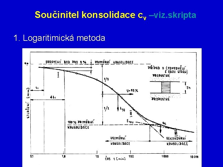 Součinitel konsolidace cv –viz. skripta 1. Logaritimická metoda Součinitel konsolidace cv –viz. skripta 1. Logaritimická metoda