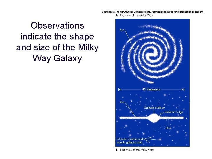 Observations indicate the shape and size of the Milky Way Galaxy 