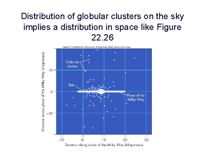Distribution of globular clusters on the sky implies a distribution in space like Figure Distribution of globular clusters on the sky implies a distribution in space like Figure