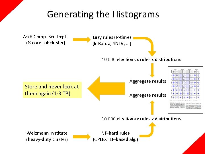 Generating the Histograms AGH Comp. Sci. Dept. (8 -core subcluster) Easy rules (P-time) (k-Borda,