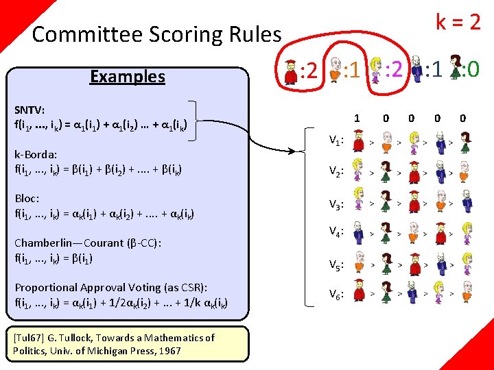 k=2 Committee Scoring Rules Examples SNTV: f(i 1, . . . , ik) =