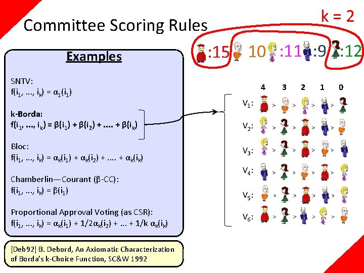 k=2 Committee Scoring Rules : 15 : 10 : 11 : 9 : 12