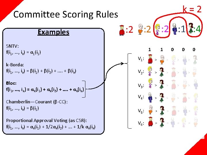 k=2 Committee Scoring Rules Examples SNTV: f(i 1, . . . , ik) =