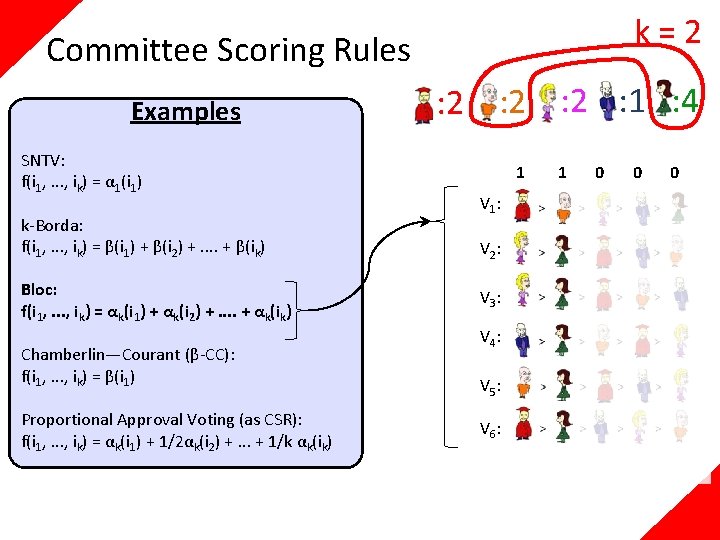 k=2 Committee Scoring Rules Examples SNTV: f(i 1, . . . , ik) =