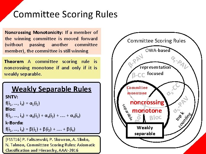 Committee Scoring Rules Committee SNT monotone V noncrossing monotone Bloc ble [FSST 16] P.