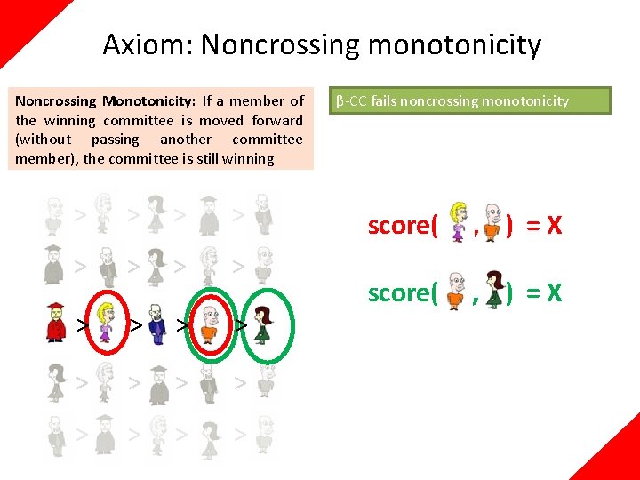 Axiom: Noncrossing monotonicity Noncrossing Monotonicity: If a member of the winning committee is moved