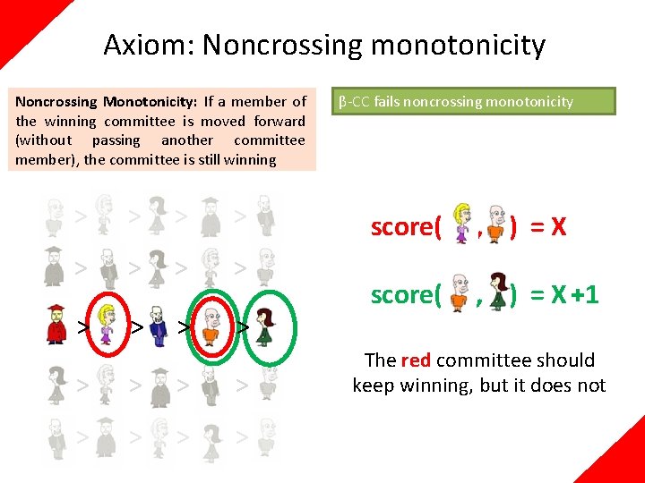 Axiom: Noncrossing monotonicity Noncrossing Monotonicity: If a member of the winning committee is moved