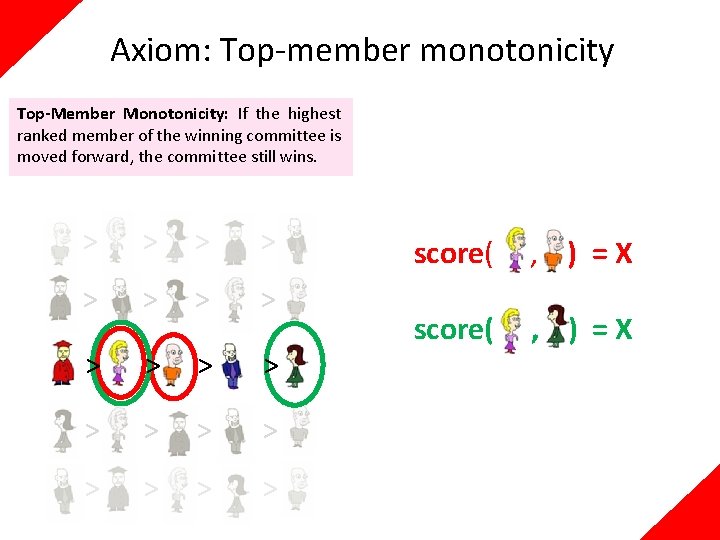 Axiom: Top-member monotonicity Top-Member Monotonicity: If the highest ranked member of the winning committee